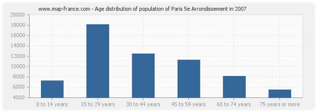 Age distribution of population of Paris 5e Arrondissement in 2007